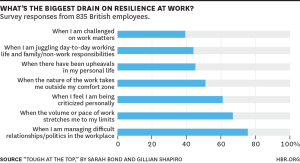 Inter-office politics are the biggest drain on resilience.